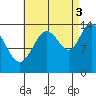 Dry Strait tide chart for Wednesday, September 3, 2025