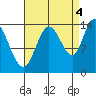 Dry Strait tide chart for Thursday, September 4, 2025