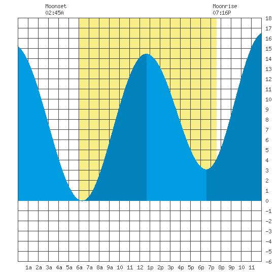 Dry Strait tide chart for Friday, September 5, 2025