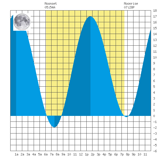 Dry Strait tide chart for Sunday, September 7, 2025