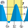 Dry Strait tide chart for Sunday, September 7, 2025