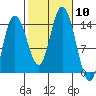 Dry Strait tide chart for Friday, October 10, 2025