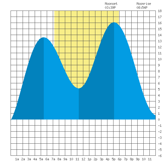Dry Strait tide chart for Sunday, October 12, 2025