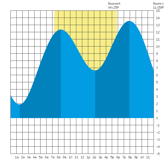 Dry Strait tide chart for Tuesday, October 14, 2025