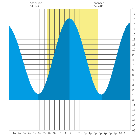 Dry Strait tide chart for Saturday, October 18, 2025