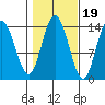 Dry Strait tide chart for Sunday, October 19, 2025