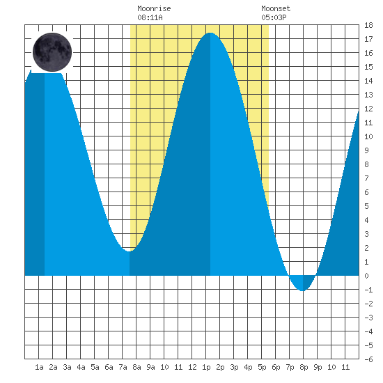 Dry Strait tide chart for Tuesday, October 21, 2025