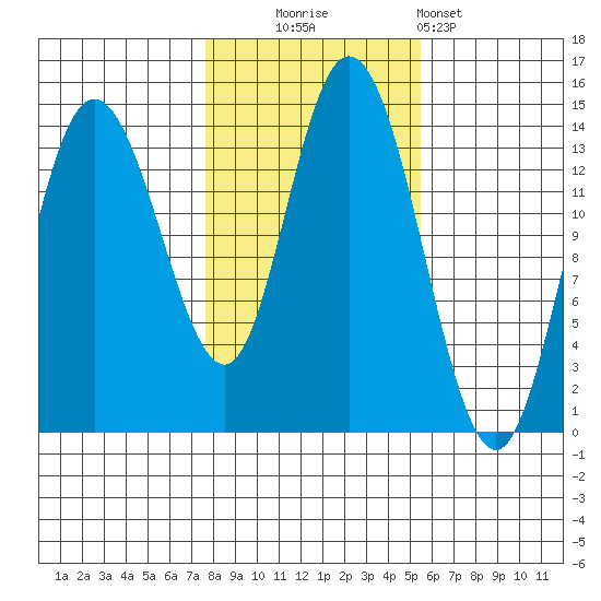 Dry Strait tide chart for Thursday, October 23, 2025