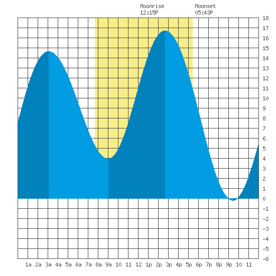 Dry Strait tide chart for Friday, October 24, 2025
