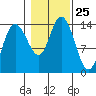 Dry Strait tide chart for Saturday, October 25, 2025