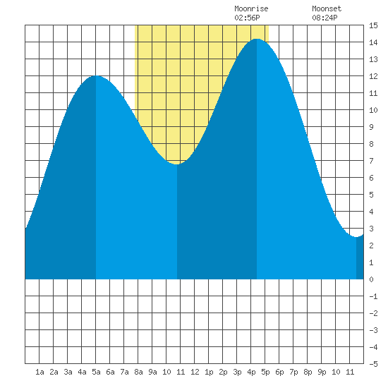 Dry Strait tide chart for Monday, October 27, 2025