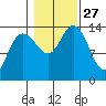Dry Strait tide chart for Monday, October 27, 2025
