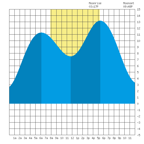Dry Strait tide chart for Tuesday, October 28, 2025