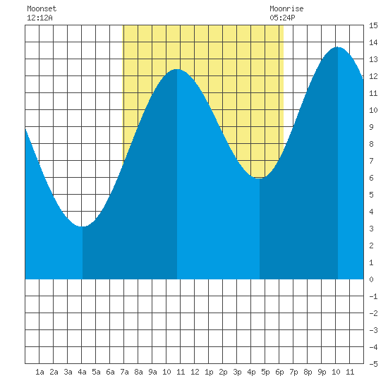 Dry Strait tide chart for Thursday, October 2, 2025