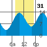 Dry Strait tide chart for Friday, October 31, 2025