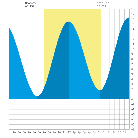 Dry Strait tide chart for Saturday, October 4, 2025