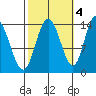 Dry Strait tide chart for Saturday, October 4, 2025