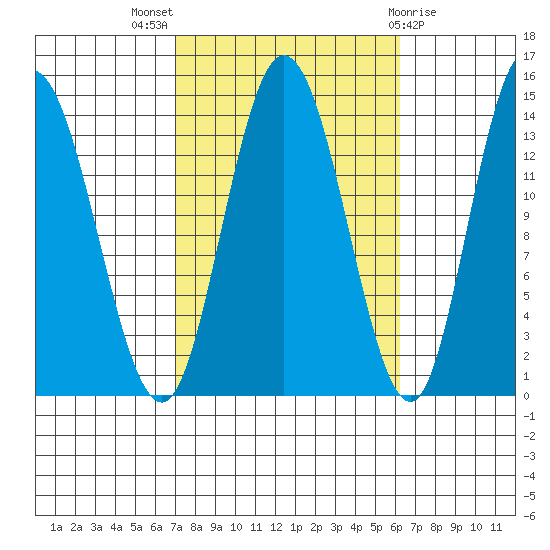 Dry Strait tide chart for Sunday, October 5, 2025