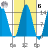 Dry Strait tide chart for Monday, October 6, 2025