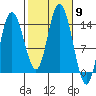 Dry Strait tide chart for Thursday, October 9, 2025
