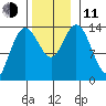 Dry Strait tide chart for Tuesday, November 11, 2025