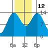 Dry Strait tide chart for Wednesday, November 12, 2025