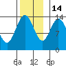 Dry Strait tide chart for Friday, November 14, 2025