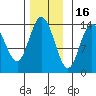 Dry Strait tide chart for Sunday, November 16, 2025