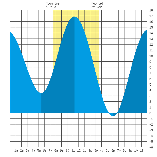 Dry Strait tide chart for Tuesday, November 18, 2025