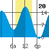 Dry Strait tide chart for Thursday, November 20, 2025