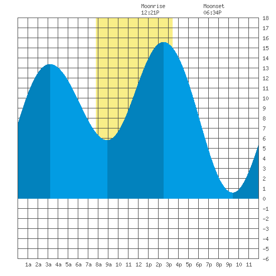 Dry Strait tide chart for Monday, November 24, 2025