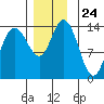 Dry Strait tide chart for Monday, November 24, 2025