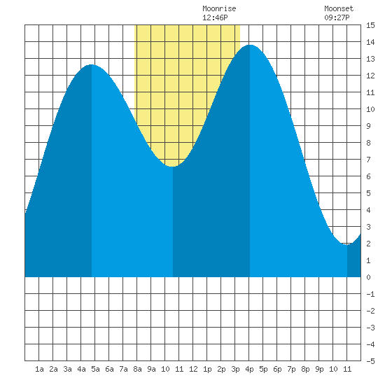 Dry Strait tide chart for Wednesday, November 26, 2025