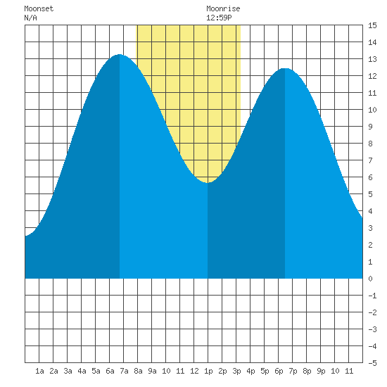 Dry Strait tide chart for Friday, November 28, 2025