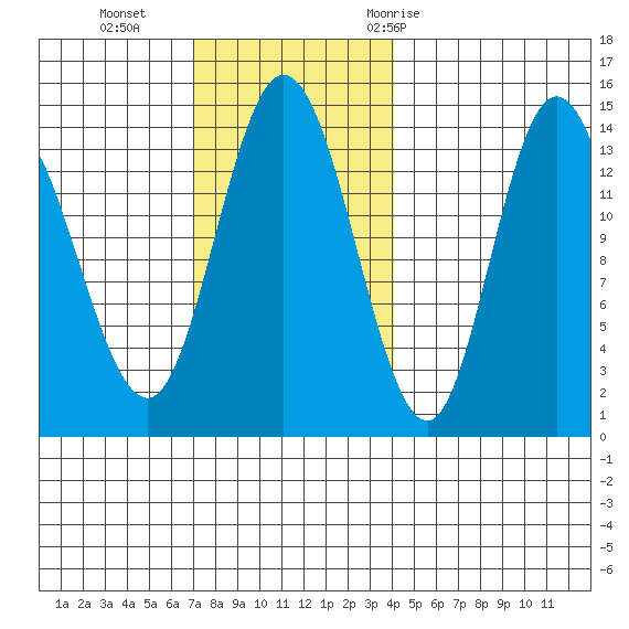 Dry Strait tide chart for Sunday, November 2, 2025