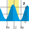 Dry Strait tide chart for Sunday, November 2, 2025