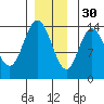 Dry Strait tide chart for Sunday, November 30, 2025