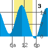 Dry Strait tide chart for Monday, November 3, 2025