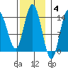 Dry Strait tide chart for Tuesday, November 4, 2025