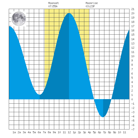 Dry Strait tide chart for Wednesday, November 5, 2025
