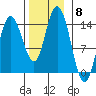 Dry Strait tide chart for Saturday, November 8, 2025