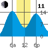 Dry Strait tide chart for Thursday, December 11, 2025