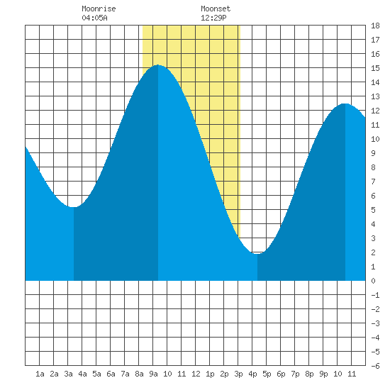 Dry Strait tide chart for Monday, December 15, 2025