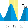 Dry Strait tide chart for Monday, December 1, 2025