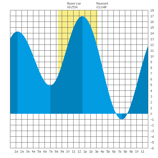 Dry Strait tide chart for Saturday, December 20, 2025