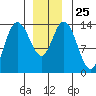 Dry Strait tide chart for Thursday, December 25, 2025