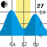 Dry Strait tide chart for Saturday, December 27, 2025