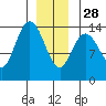 Dry Strait tide chart for Sunday, December 28, 2025