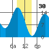 Dry Strait tide chart for Tuesday, December 30, 2025
