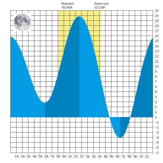 Dry Strait tide chart for Thursday, December 4, 2025